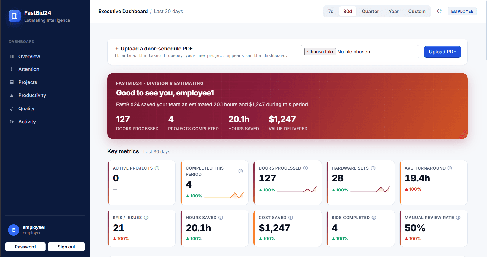 FastBid24 executive dashboard showing doors processed, hardware sets, turnaround, and project metrics
